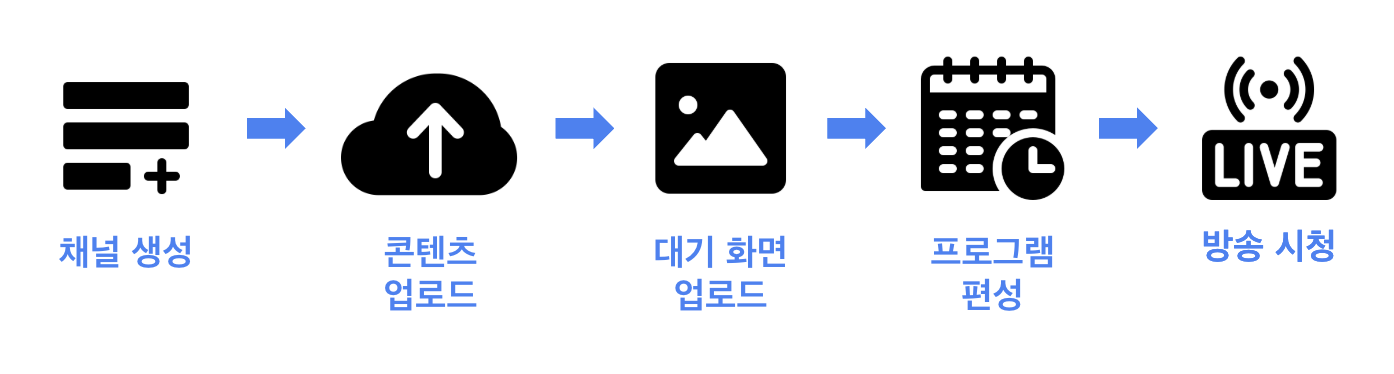 편성 라이브 서비스 플로우