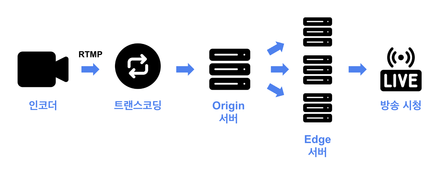 공개 채널 서비스 플로우