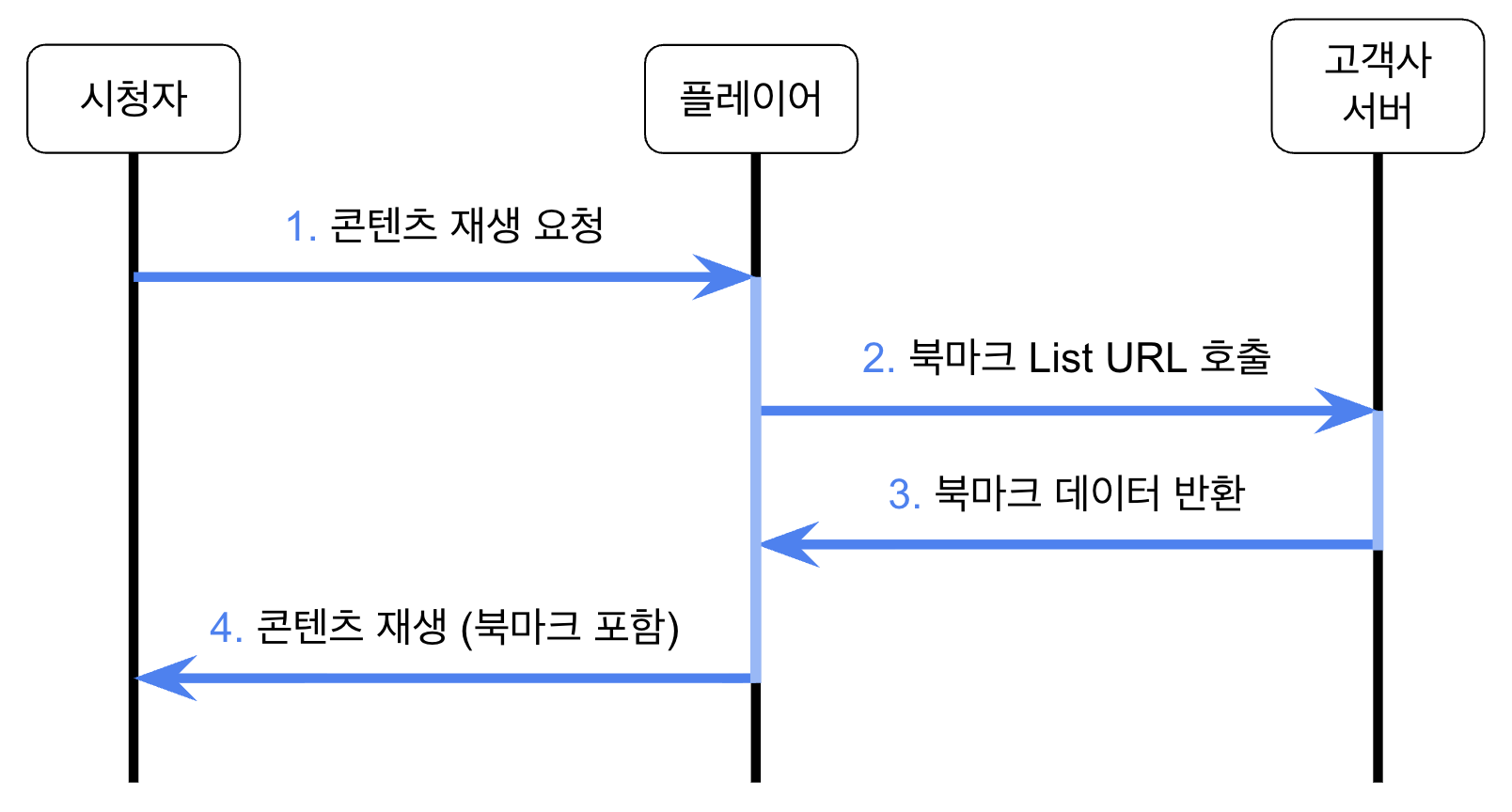 북마크 목록 조회 흐름