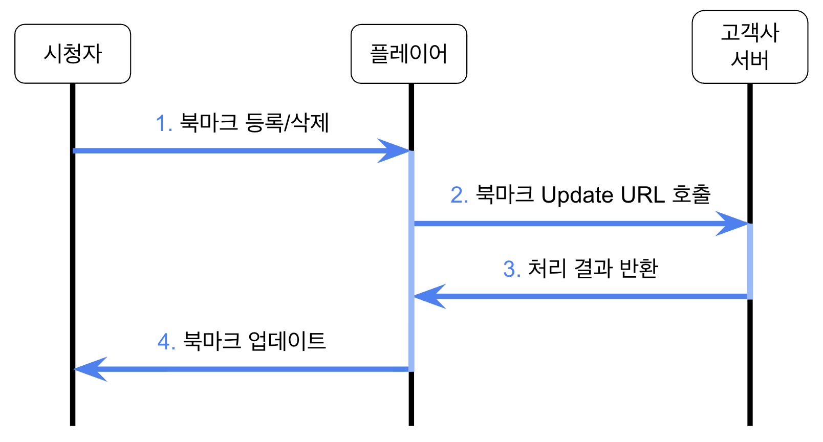 북마크 추가/삭제 흐름