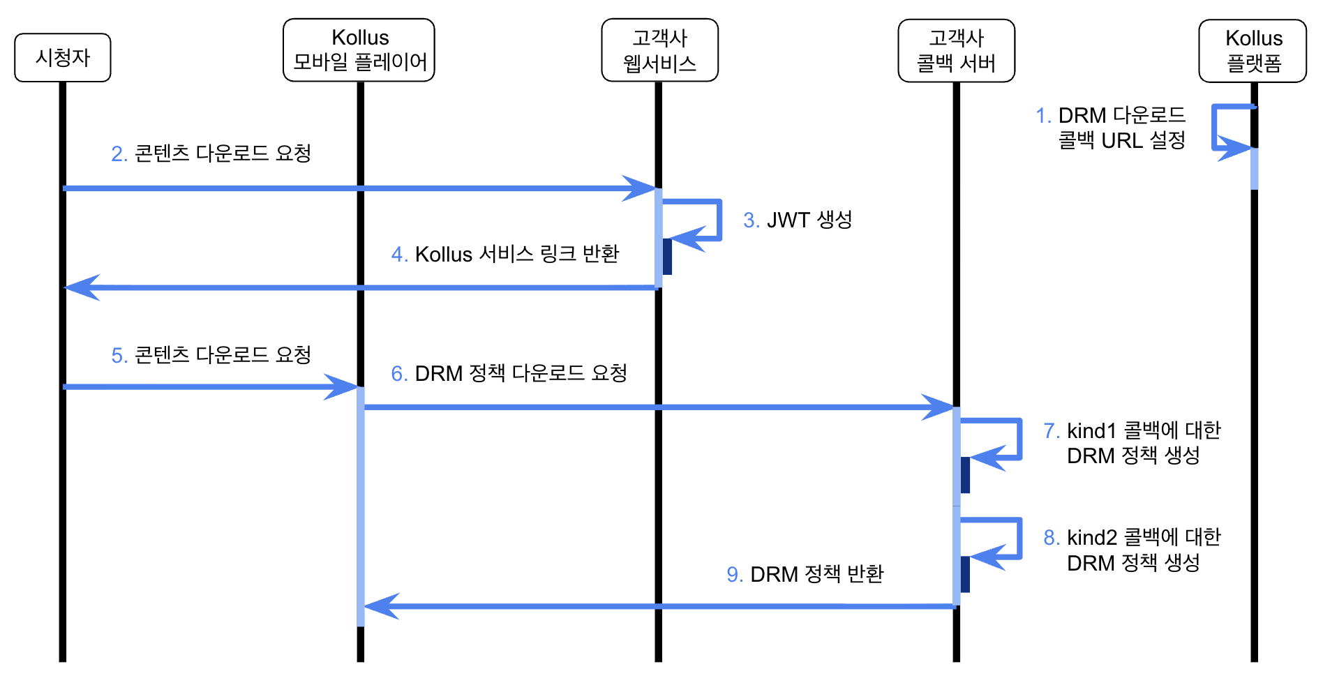 DRM 다운로드 콜백 흐름