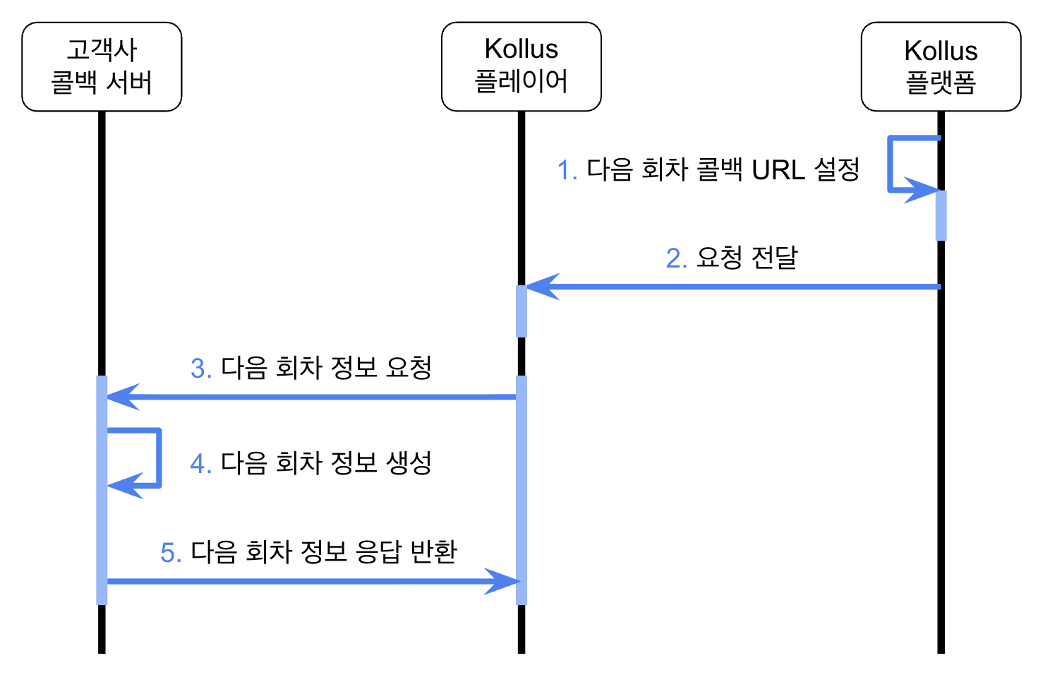다음 회차 콜백 흐름