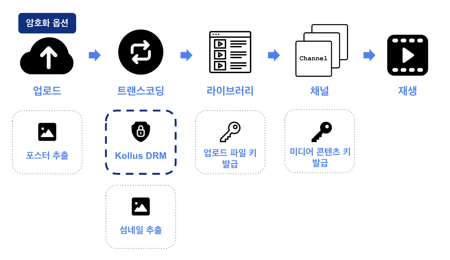 암호화 콘텐츠(Kollus DRM) 서비스 플로우