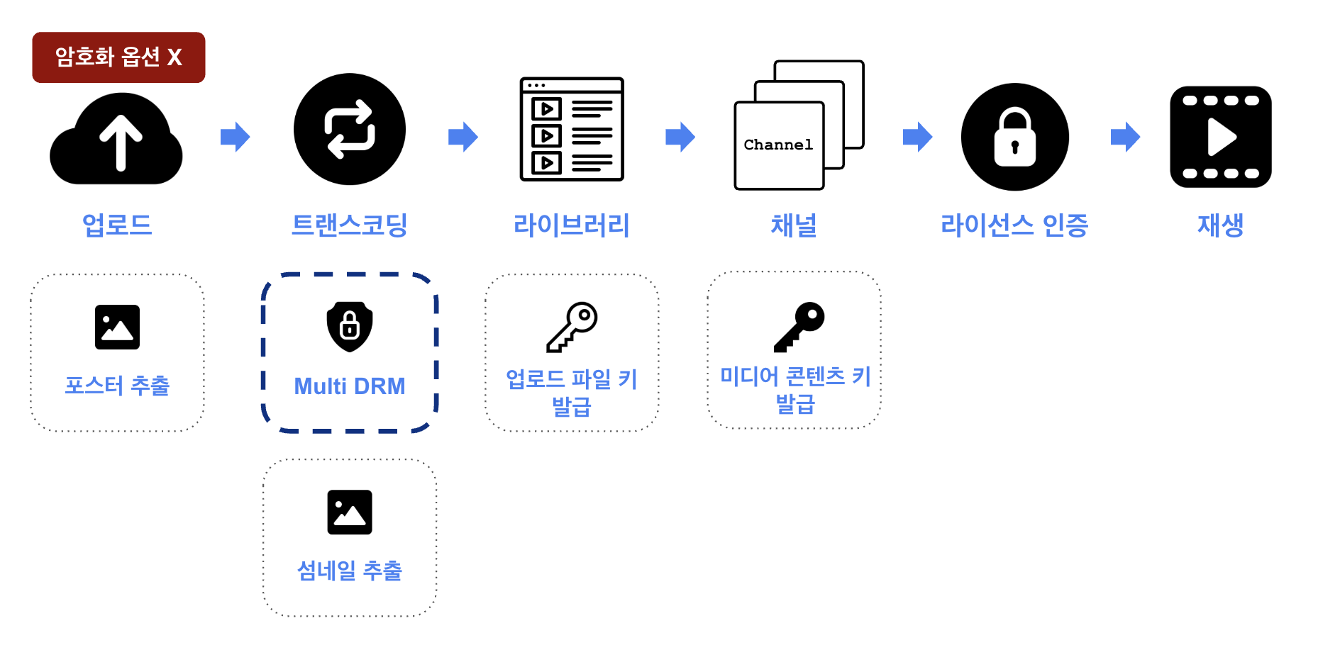 암호화 콘텐츠(Multi DRM) 서비스 플로우
