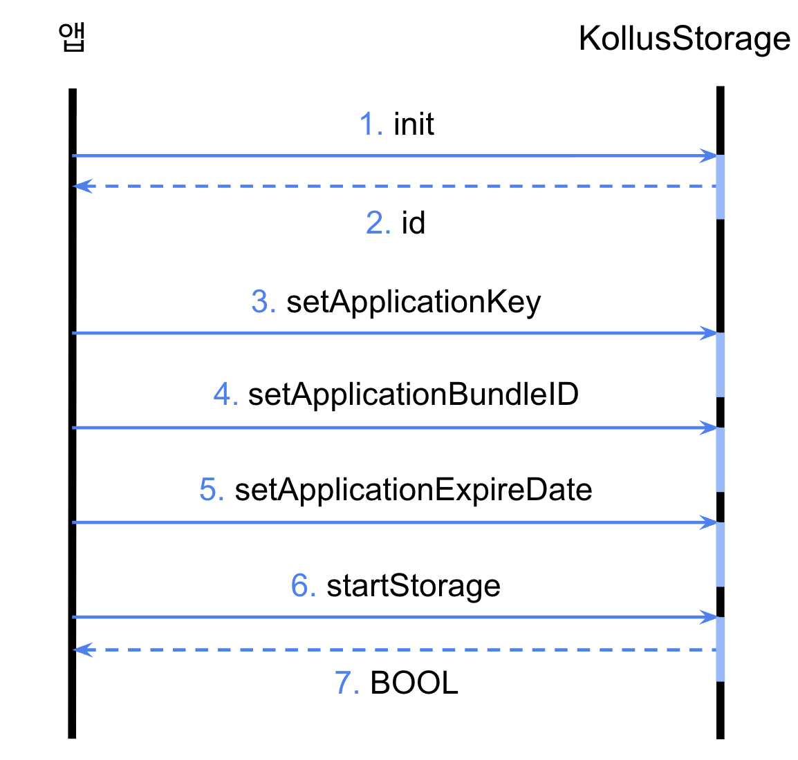 kollusStorage 사용 흐름