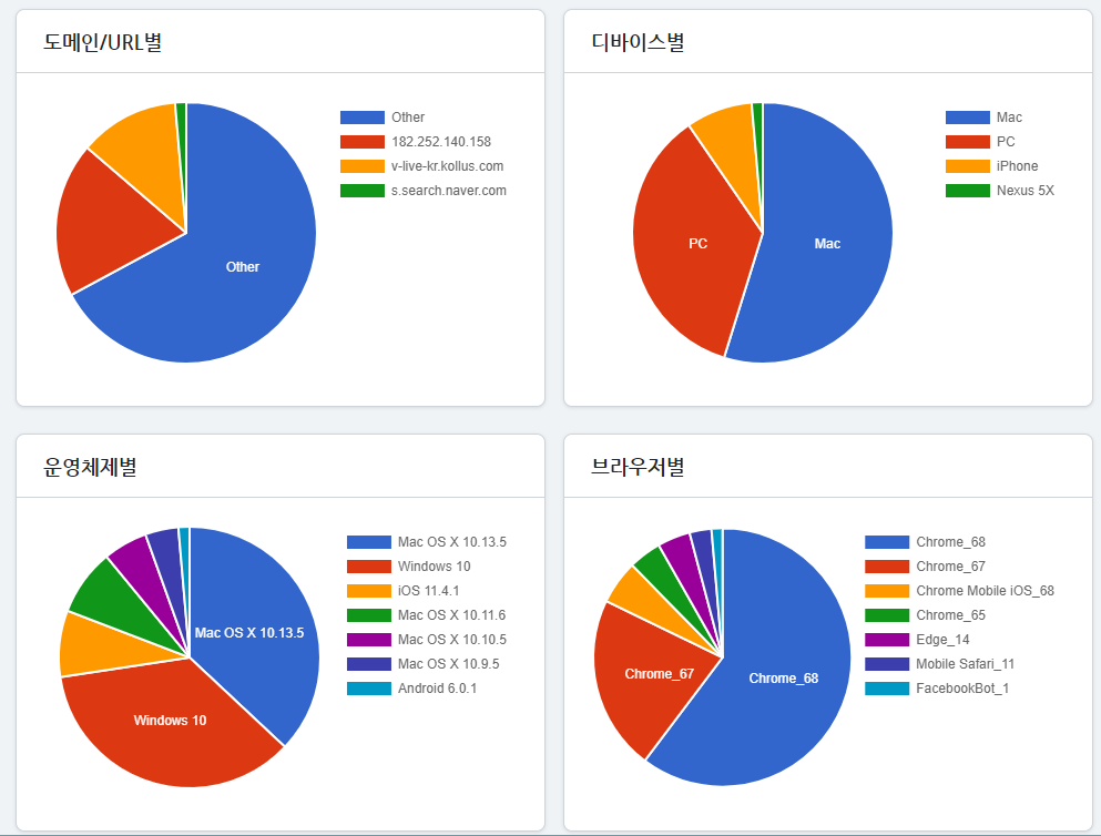 시청자 환경 통계 화면