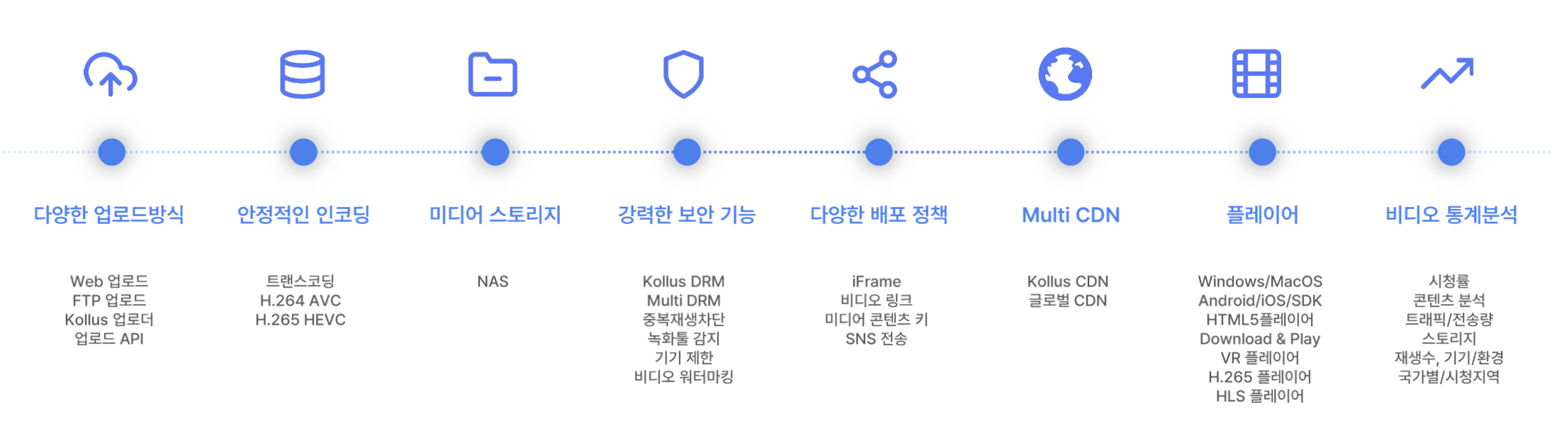 콘텐츠 업로드부터 시청까지의 Kollus VOD 전체 워크플로우
